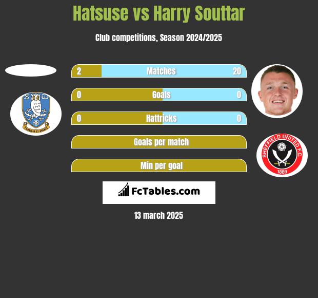 Hatsuse vs Harry Souttar h2h player stats