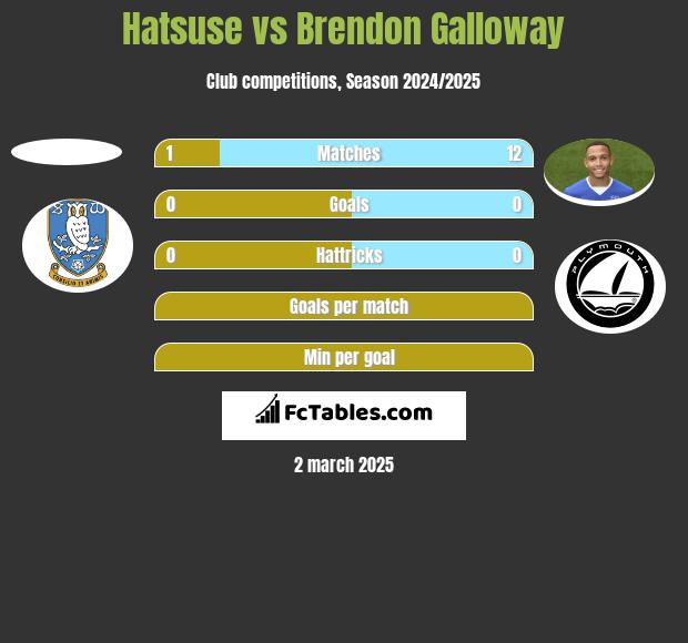 Hatsuse vs Brendon Galloway h2h player stats