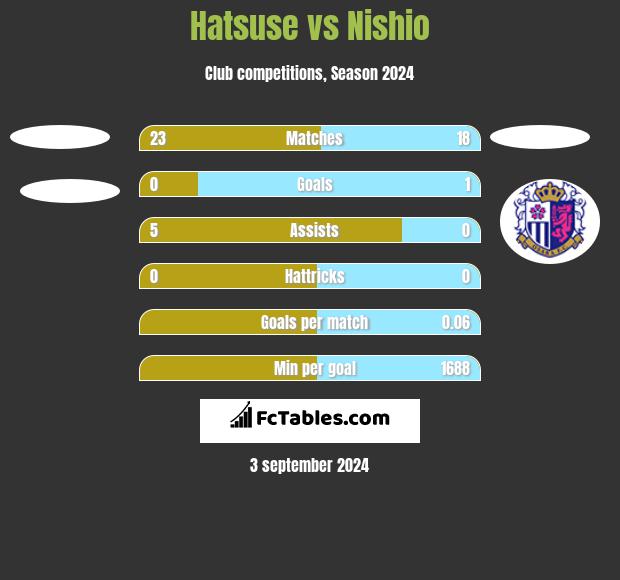 Hatsuse vs Nishio h2h player stats