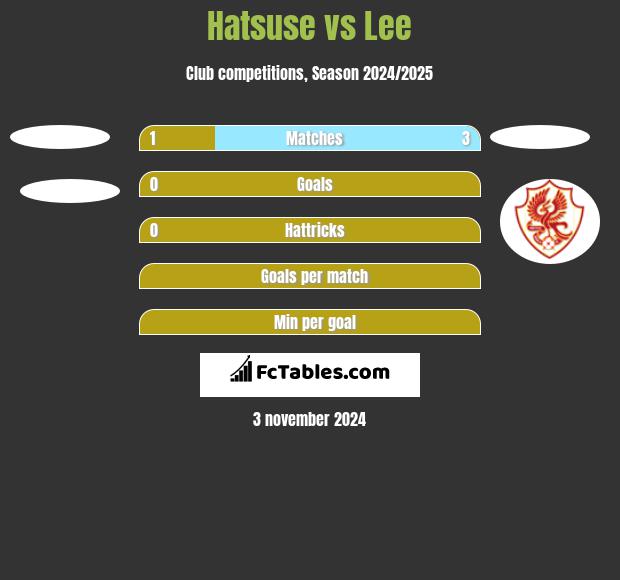 Hatsuse vs Lee h2h player stats