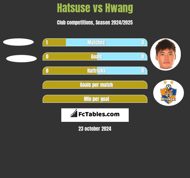 Hatsuse vs Hwang h2h player stats