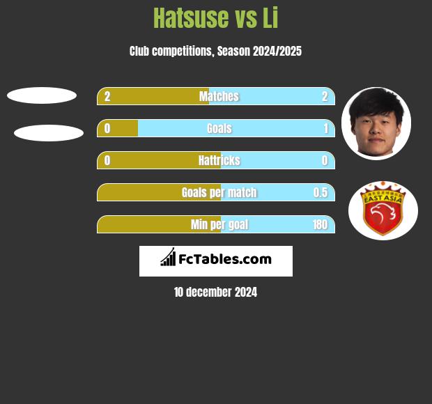 Hatsuse vs Li h2h player stats