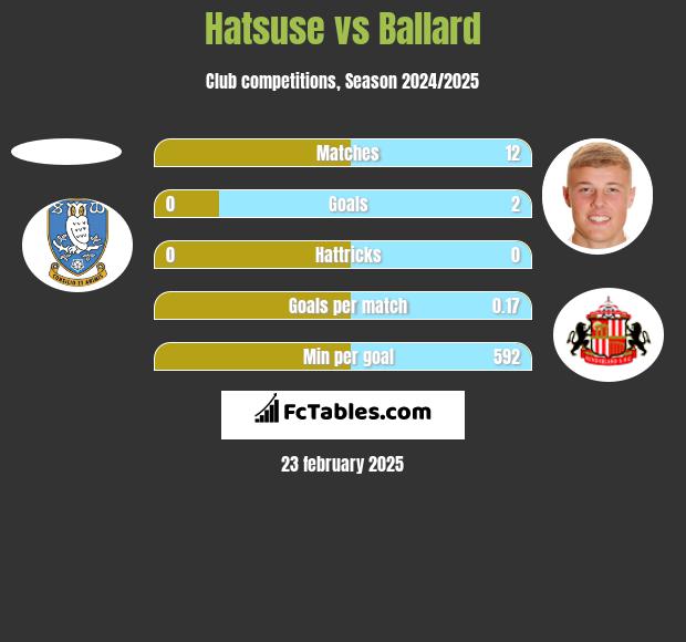 Hatsuse vs Ballard h2h player stats