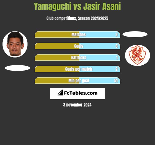 Yamaguchi vs Jasir Asani h2h player stats