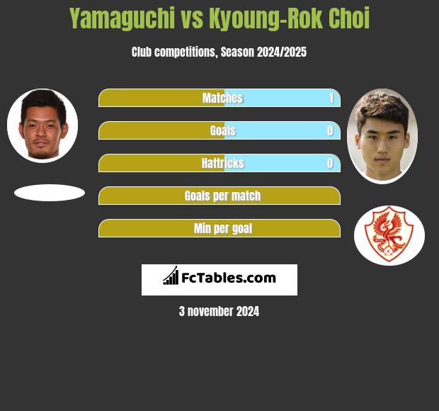 Yamaguchi vs Kyoung-Rok Choi h2h player stats