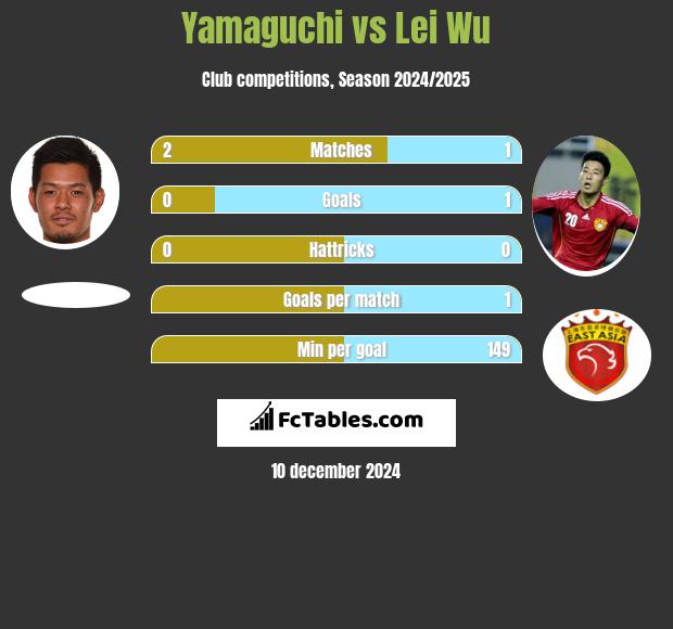 Yamaguchi vs Lei Wu h2h player stats