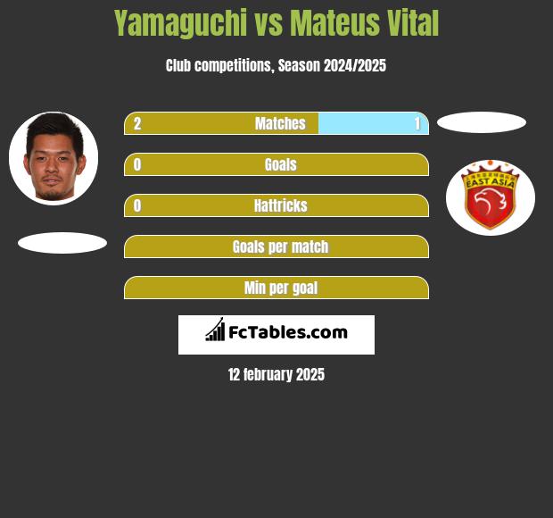 Yamaguchi vs Mateus Vital h2h player stats