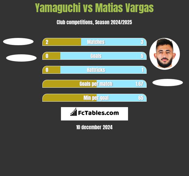 Yamaguchi vs Matias Vargas h2h player stats