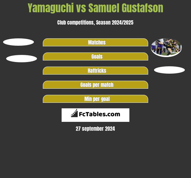 Yamaguchi vs Samuel Gustafson h2h player stats