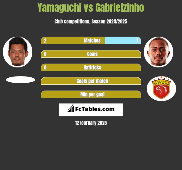 Yamaguchi vs Gabrielzinho h2h player stats