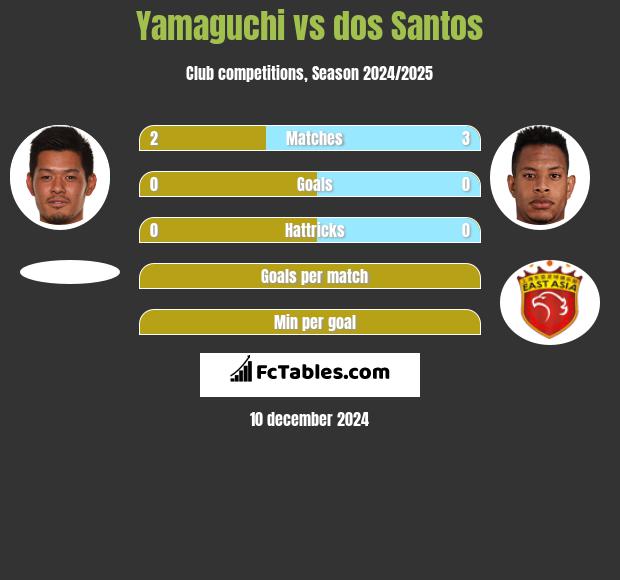 Yamaguchi vs dos Santos h2h player stats