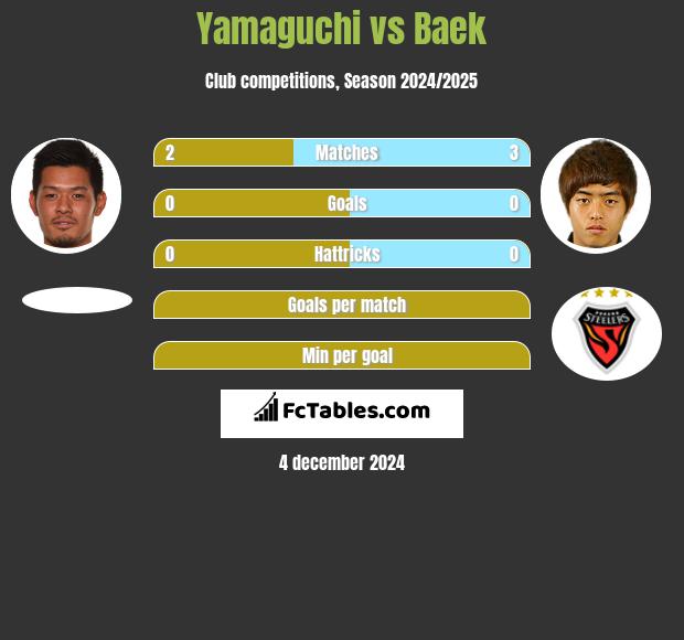 Yamaguchi vs Baek h2h player stats