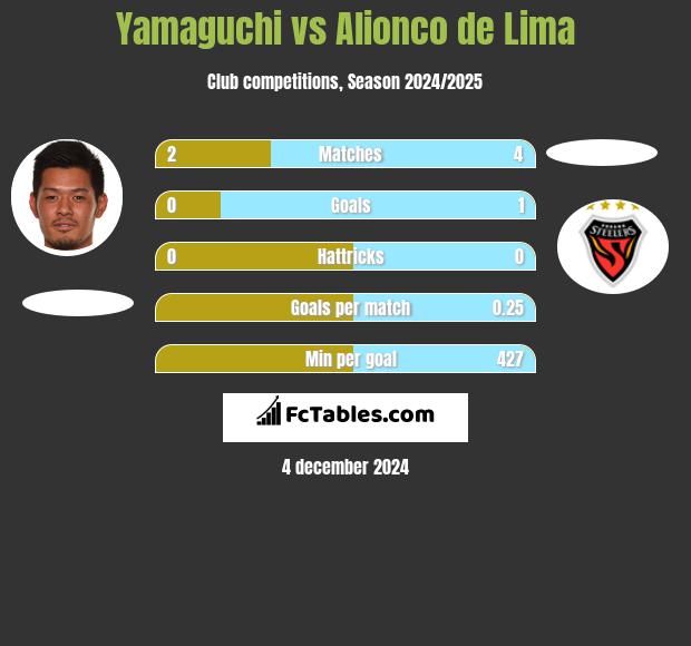 Yamaguchi vs Alionco de Lima h2h player stats