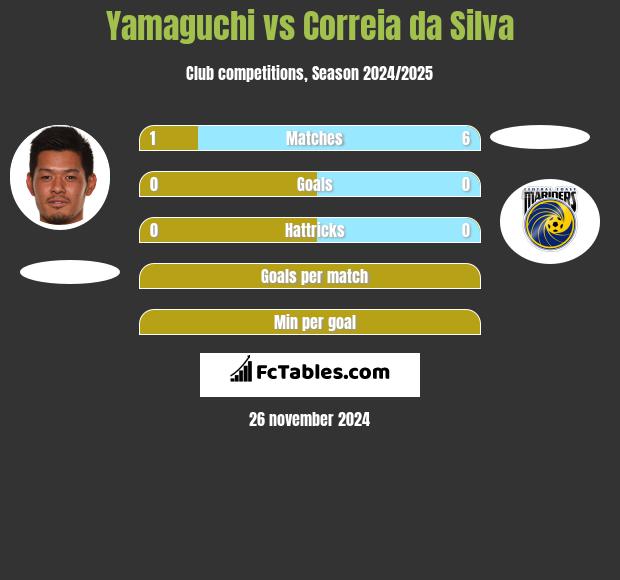 Yamaguchi vs Correia da Silva h2h player stats