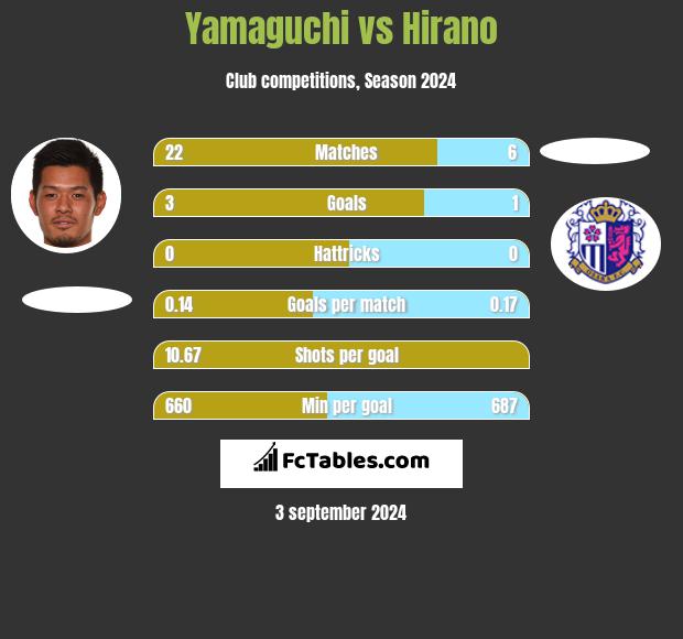 Yamaguchi vs Hirano h2h player stats