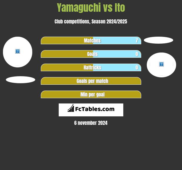 Yamaguchi vs Ito h2h player stats