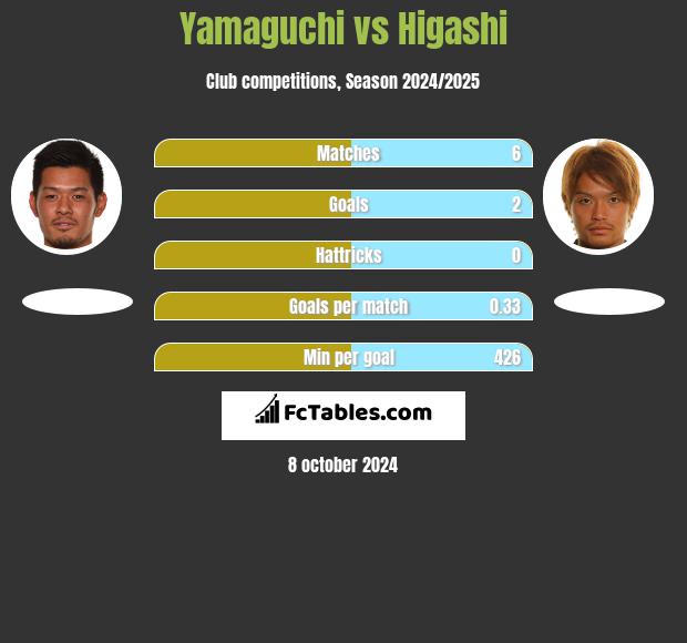 Yamaguchi vs Higashi h2h player stats