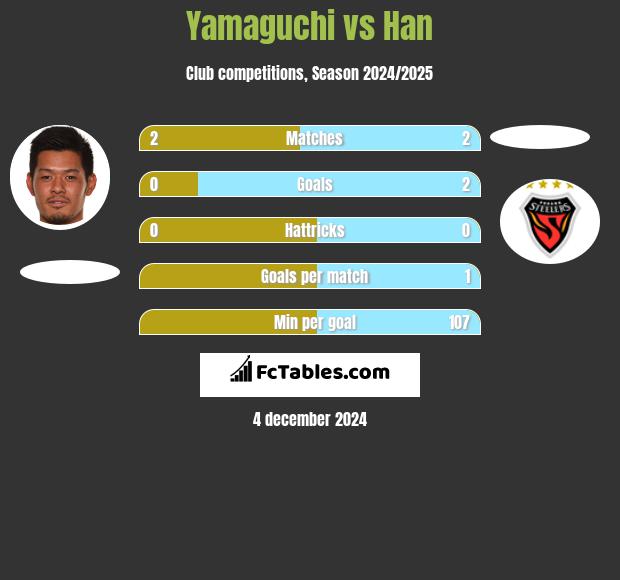 Yamaguchi vs Han h2h player stats