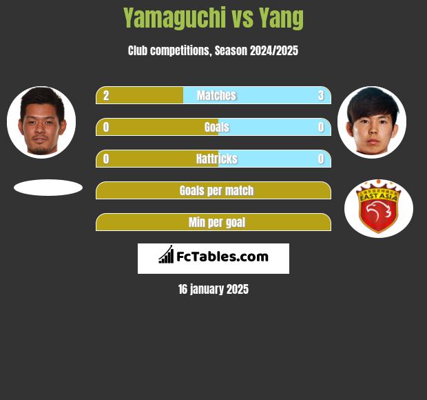 Yamaguchi vs Yang h2h player stats