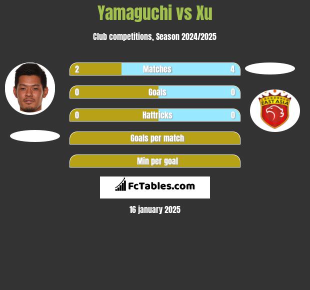 Yamaguchi vs Xu h2h player stats