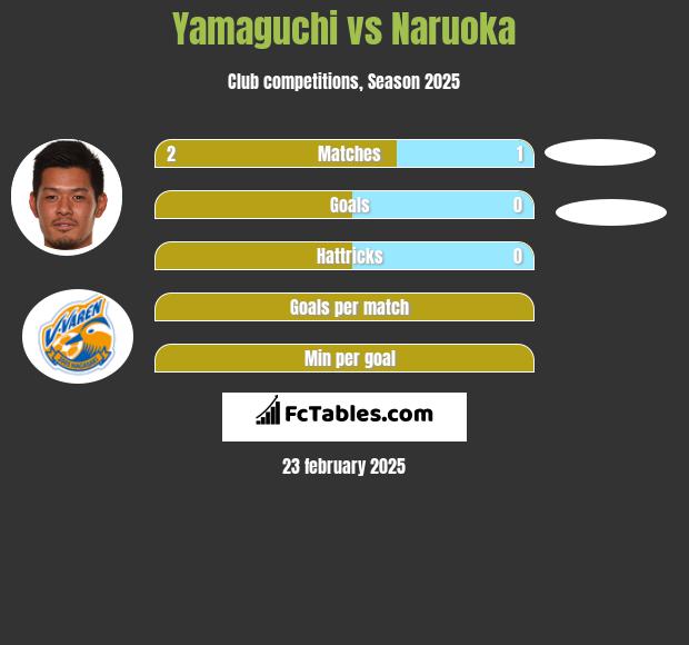 Yamaguchi vs Naruoka h2h player stats