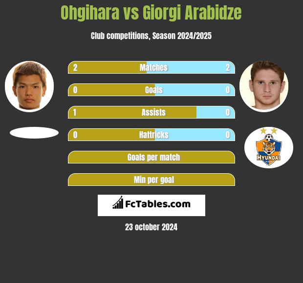 Ohgihara vs Giorgi Arabidze h2h player stats