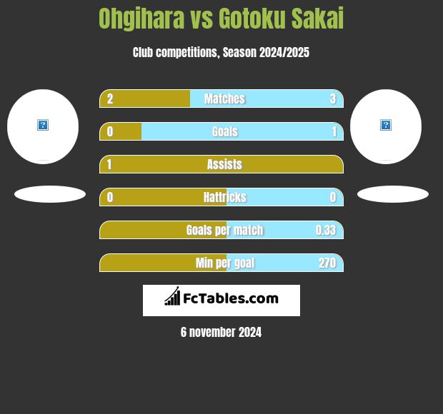 Ohgihara vs Gotoku Sakai h2h player stats