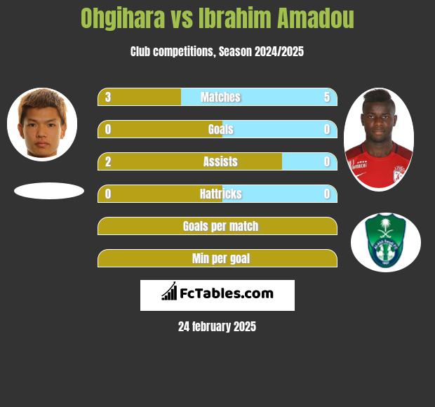 Ohgihara vs Ibrahim Amadou h2h player stats