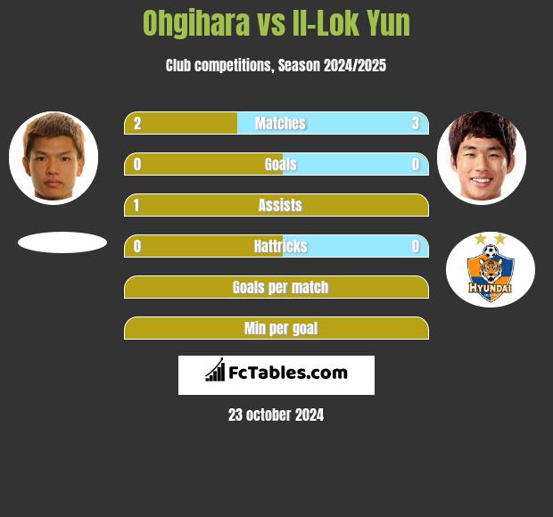 Ohgihara vs Il-Lok Yun h2h player stats