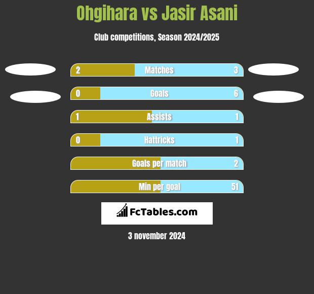 Ohgihara vs Jasir Asani h2h player stats