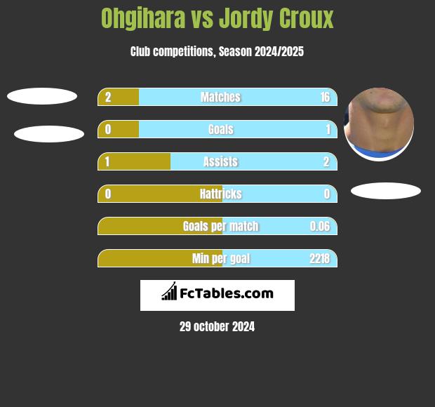 Ohgihara vs Jordy Croux h2h player stats