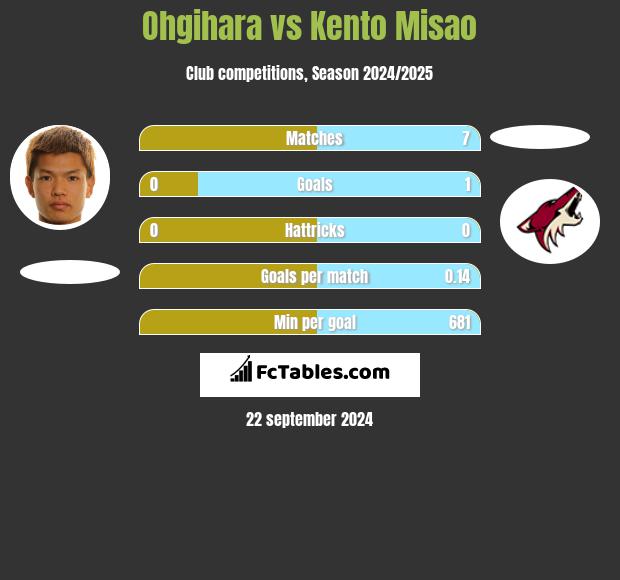 Ohgihara vs Kento Misao h2h player stats