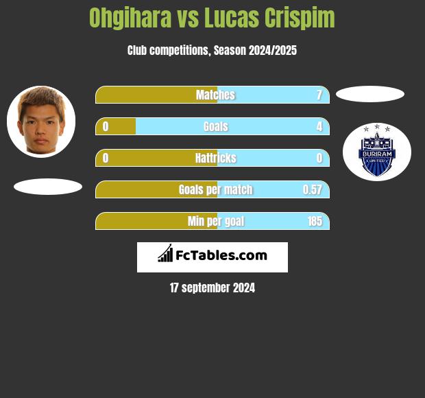 Ohgihara vs Lucas Crispim h2h player stats