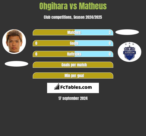 Ohgihara vs Matheus h2h player stats