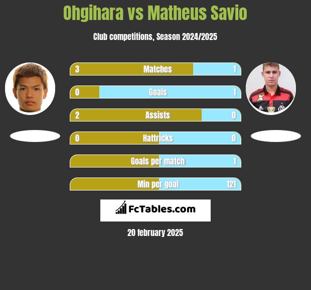 Ohgihara vs Matheus Savio h2h player stats