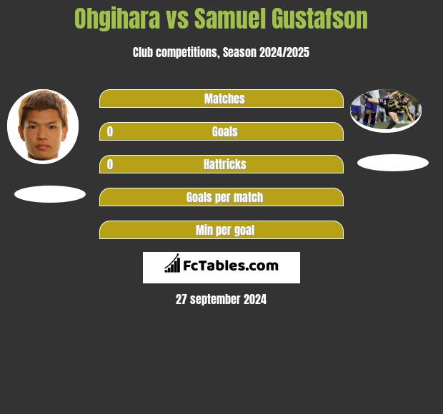 Ohgihara vs Samuel Gustafson h2h player stats