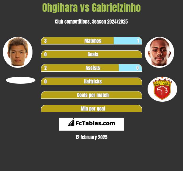 Ohgihara vs Gabrielzinho h2h player stats