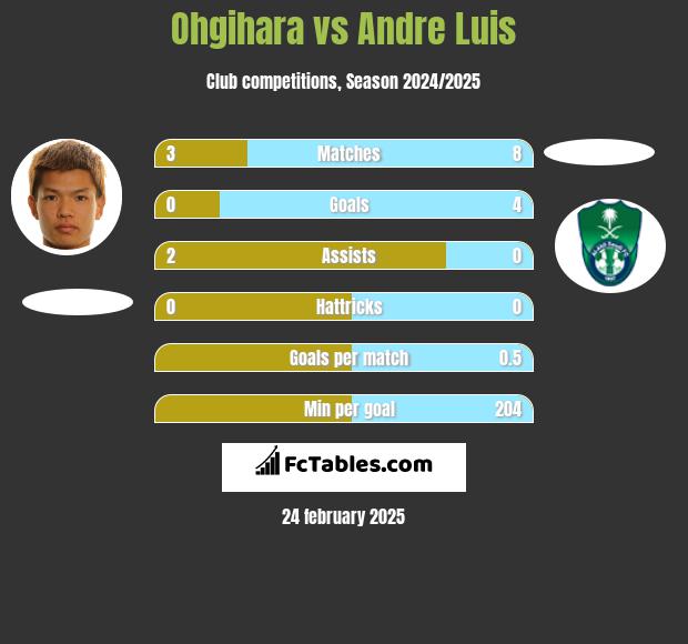 Ohgihara vs Andre Luis h2h player stats