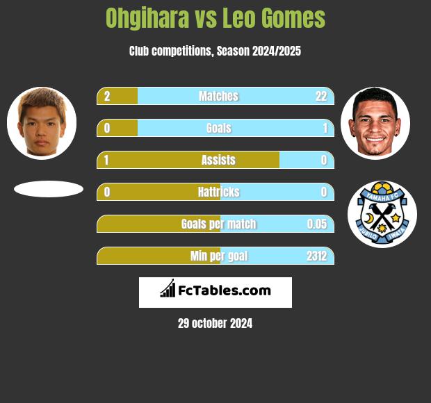 Ohgihara vs Leo Gomes h2h player stats