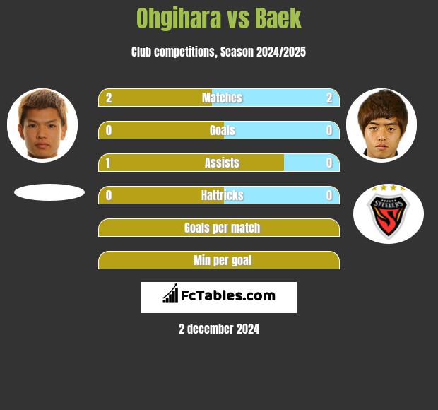 Ohgihara vs Baek h2h player stats