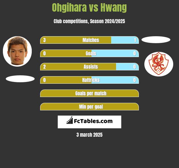 Ohgihara vs Hwang h2h player stats