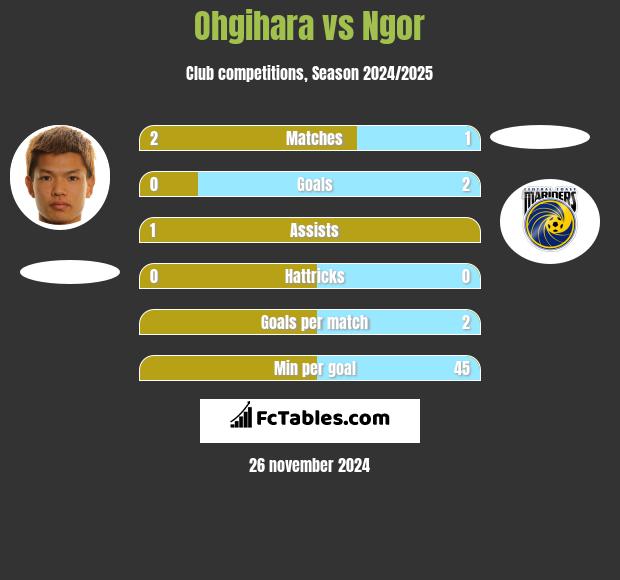 Ohgihara vs Ngor h2h player stats