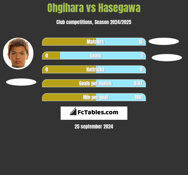 Ohgihara vs Hasegawa h2h player stats