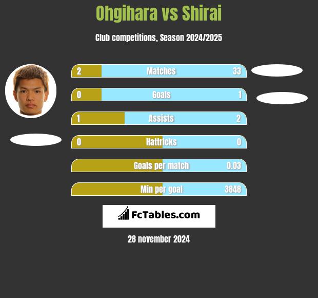 Ohgihara vs Shirai h2h player stats