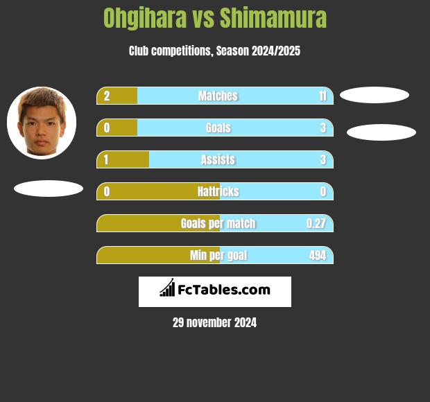 Ohgihara vs Shimamura h2h player stats