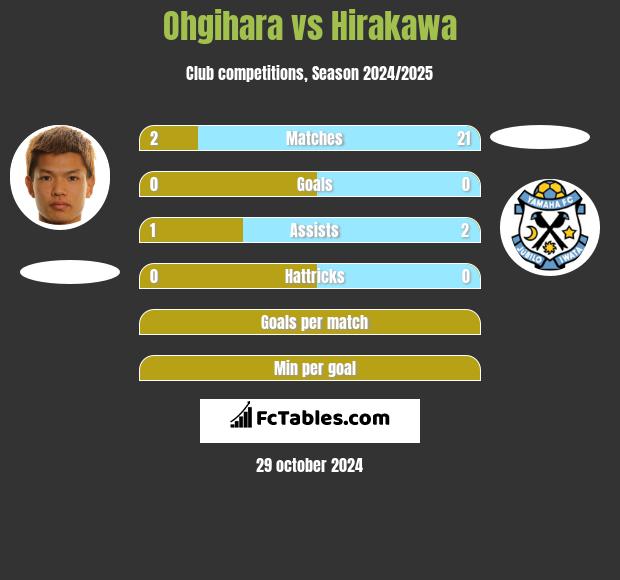 Ohgihara vs Hirakawa h2h player stats