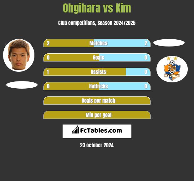 Ohgihara vs Kim h2h player stats