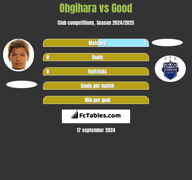 Ohgihara vs Good h2h player stats