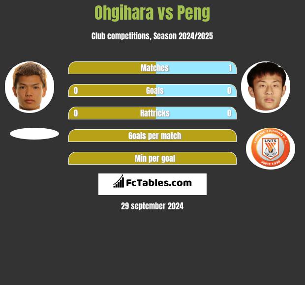 Ohgihara vs Peng h2h player stats