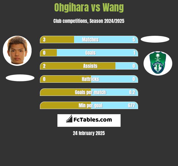 Ohgihara vs Wang h2h player stats